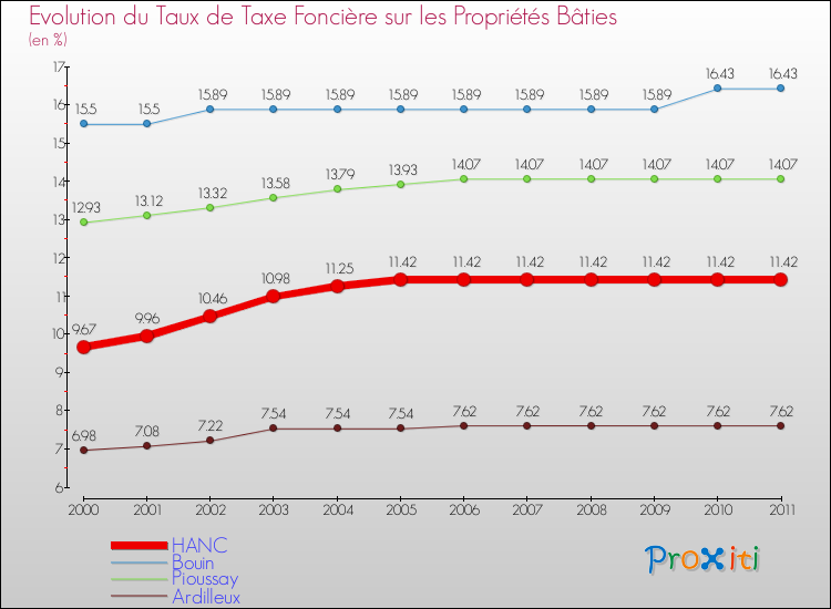 Evolution du taux de la taxe foncière sur le bati pour HANC et les communes proches Comparaison des taux de taxe foncière sur le bati pour HANC et les communes voisines