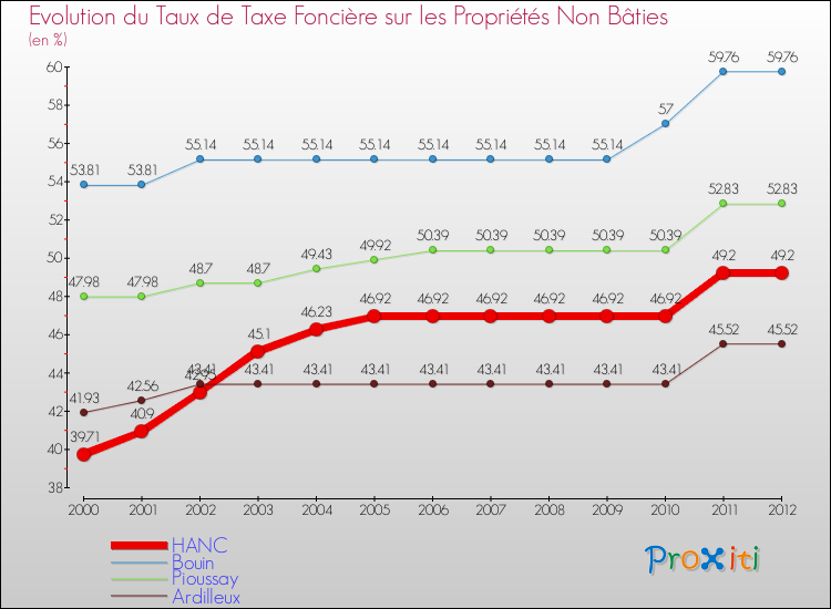 Evolution du taux de la taxe foncière sur les immeubles et terrains non batis pour HANC et les communes proches de 2000 à 2012 Comparaison des taux de la taxe foncière sur les immeubles et terrains non batis pour HANC et les communes voisines de 2000 à 2012