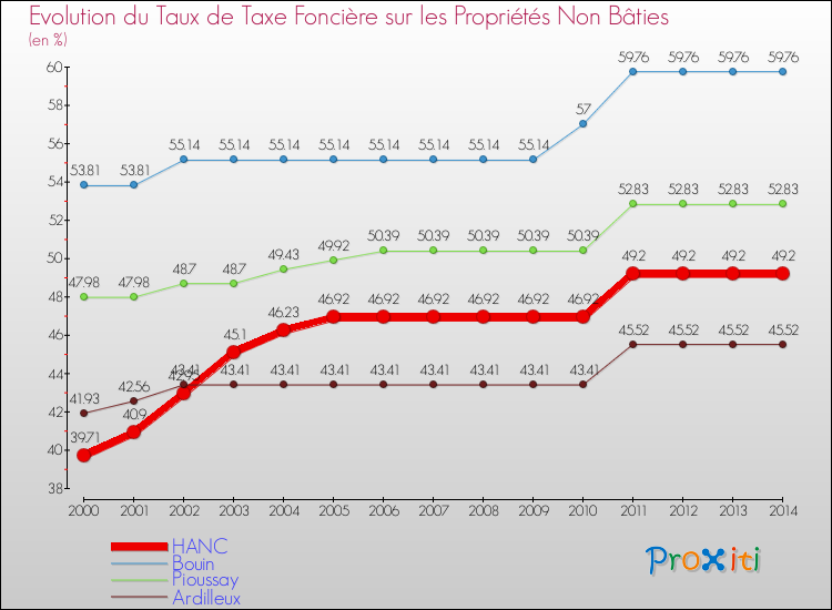 Evolution du taux de la taxe foncière sur les immeubles et terrains non batis pour HANC et les communes proches de 2000 à 2014 Comparaison des taux de la taxe foncière sur les immeubles et terrains non batis pour HANC et les communes voisines de 2000 à 2014