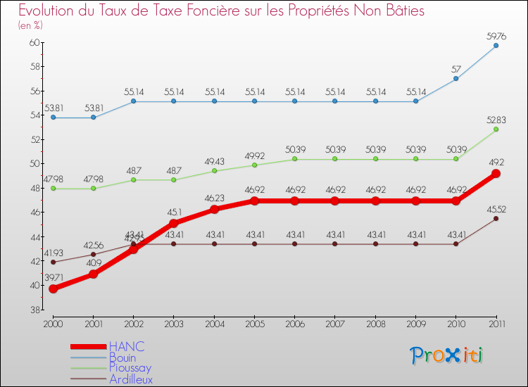 Evolution du taux de la taxe foncière sur les immeubles et terrains non batis pour HANC et les communes proches Comparaison des taux de la taxe foncière sur les immeubles et terrains non batis pour HANC et les communes voisines