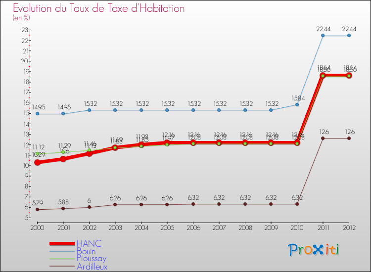Evolution du taux de la taxe d'habitation pour HANC et les communes proches Comparaison des taux de la taxe d'habitation pour HANC et les communes voisines