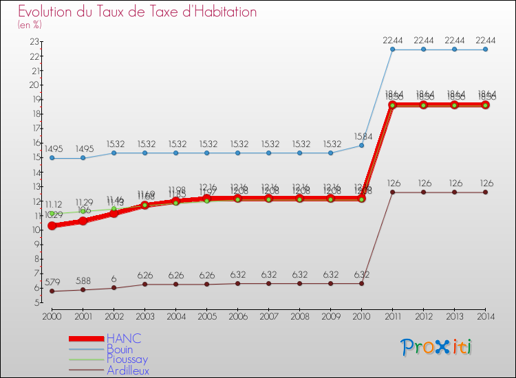 Evolution du taux de la taxe d'habitation pour HANC et les communes proches de 2000 à 2014 Comparaison des taux de la taxe d'habitation pour HANC et les communes voisines de 2000 à 2014