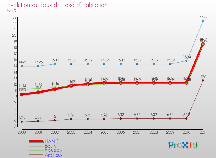 Evolution du taux de la taxe d'habitation pour HANC et les communes proches Comparaison des taux de la taxe d'habitation pour HANC et les communes voisines