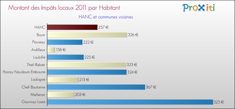 Montant des impôts locaux par Habitant pour HANC et les communes proches Comparaison des impôts locaux par habitant pour HANC et les communes voisines