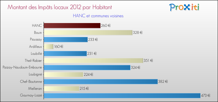Montant des impôts locaux par Habitant pour HANC et les communes proches Comparaison des impôts locaux par habitant pour HANC et les communes voisines