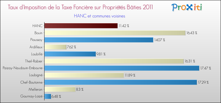 Taux d'imposition de la taxe foncière sur le bati 2011 pour HANC et les communes proches Comparaison des taux d'imposition de la taxe foncière sur le bati 2011 pour HANC et les communes voisines