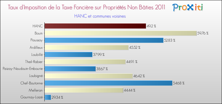 Taux d'imposition de la taxe foncière sur les immeubles et terrains non batis 2011 pour HANC et les communes proches Comparaison des taux d'imposition de la taxe foncière sur les immeubles et terrains non batis 2011 pour HANC et les communes voisines