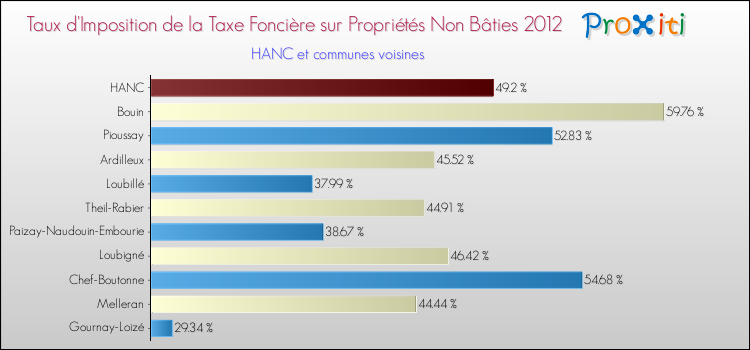 Taux d'imposition de la taxe foncière sur les immeubles et terrains non batis 2012 pour HANC et les communes proches Comparaison des taux d'imposition de la taxe foncière sur les immeubles et terrains non batis 2012 pour HANC et les communes voisines