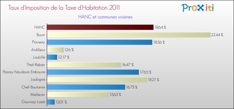 Taux d'imposition de la taxe d'habitation 2011 pour HANC et les communes proches Comparaison des taux d'imposition de la taxe d'habitation 2011 pour HANC et les communes voisines