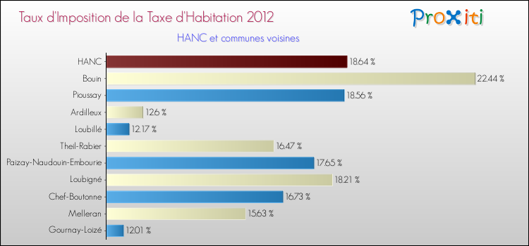 Taux d'imposition de la taxe d'habitation 2012 pour HANC et les communes proches Comparaison des taux d'imposition de la taxe d'habitation 2012 pour HANC et les communes voisines