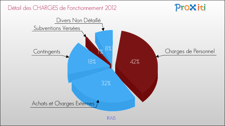 Décomposition des Charges de Fonctionnement 2012 de la commune de IRAIS Charges de Fonctionnement 2012 pour la commune de IRAIS