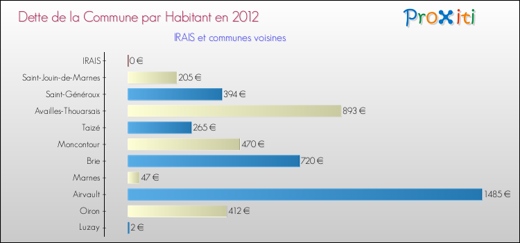 Dette par habitant de la commune en 2012 pour IRAIS et les communes proches Comparaison de la dette par habitant de la commune en 2012 pour IRAIS et les communes voisines