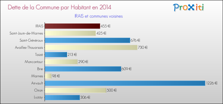 Dette par habitant de la commune en 2014 pour IRAIS et les communes proches Comparaison de la dette par habitant de la commune en 2014 pour IRAIS et les communes voisines