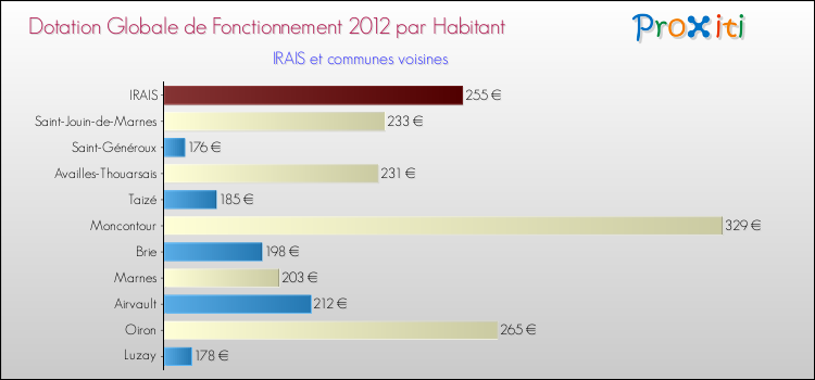 Montant des dotations globales de fonctionnement DGF par Habitant pour IRAIS et les communes proches Comparaison des des dotations globales de fonctionnement DGF par habitant pour IRAIS et les communes voisines