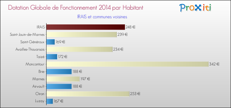 Montant des dotations globales de fonctionnement DGF par Habitant pour IRAIS et les communes proches en 2014. Comparaison des des dotations globales de fonctionnement DGF par habitant pour IRAIS et les communes voisines en 2014.