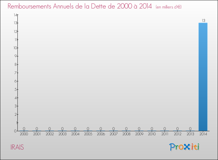 Evolution de l'annuité de la dette pour la commune de IRAIS de 2000 à 2014 Annuités de la dette pour IRAIS de 2000 à 2014