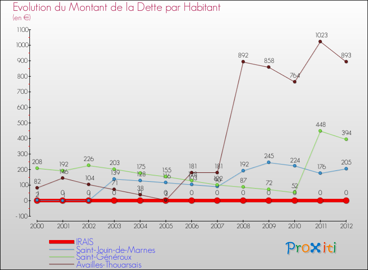 Evolution de la dette par habitant pour la commune de IRAIS et les communes proches de 2000 à 2012 Comparaison de la dette par habitant pour IRAIS et les communes voisines de 2000 à 2012