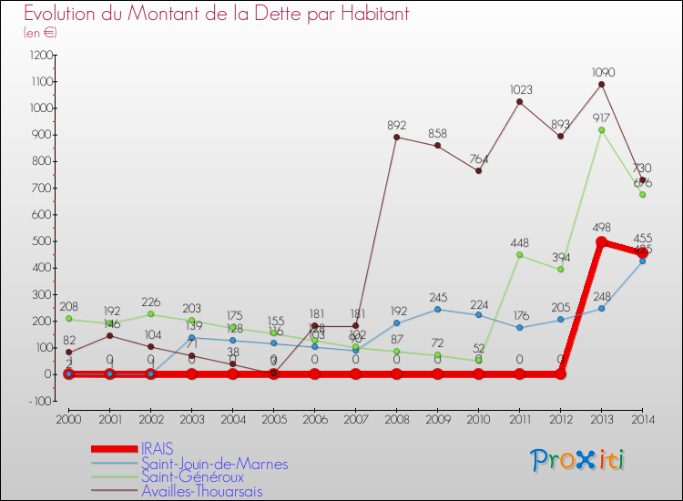 Evolution de la dette par habitant pour la commune de IRAIS et les communes proches de 2000 à 2014 Comparaison de la dette par habitant pour IRAIS et les communes voisines de 2000 à 2014