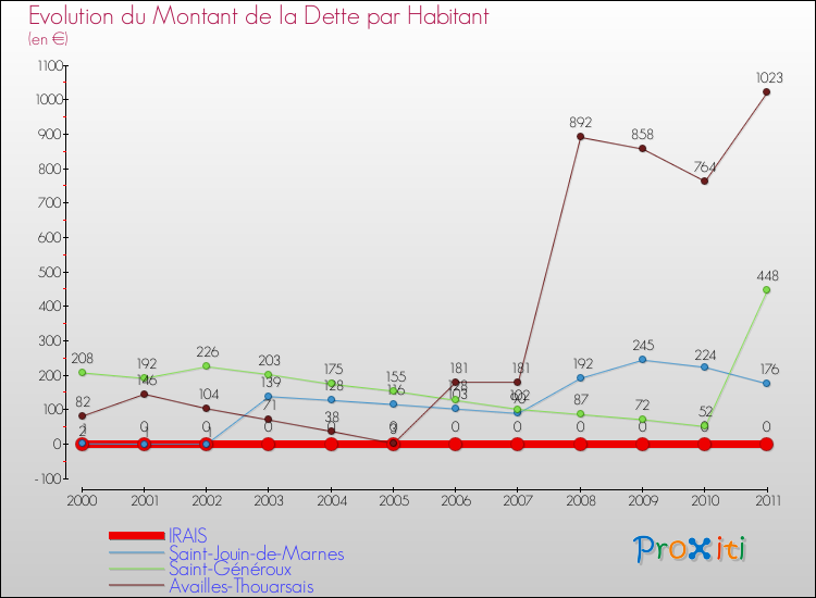 Evolution de la dette par habitant pour la commune de IRAIS et les communes proches Comparaison de la dette par habitant pour IRAIS et les communes voisines
