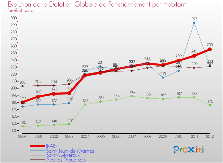 Evolution et montant de la dotation globale de fonctionnement par Habitant pour IRAIS et les communes proches Comparaison des dotations globales de fonctionnement par habitant pour IRAIS et les communes voisines