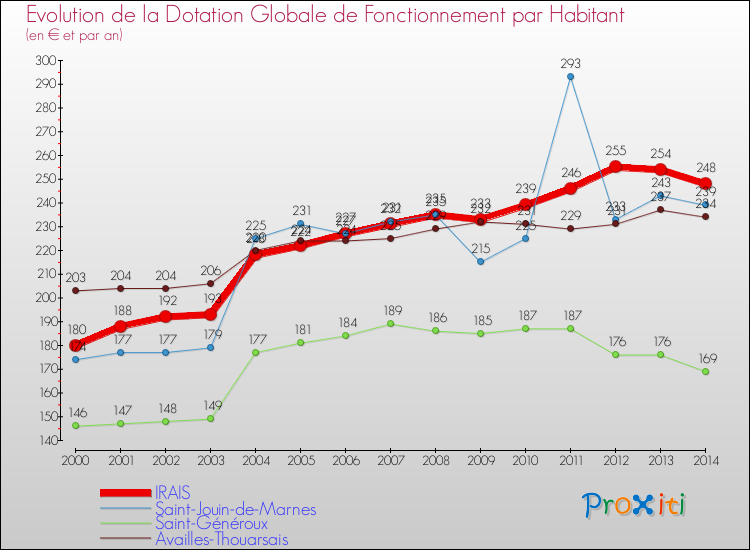 Evolution et montant de la dotation globale de fonctionnement par Habitant pour IRAIS et les communes proches de 2000 à 2014. Comparaison des dotations globales de fonctionnement par habitant pour IRAIS et les communes voisines de 2000 à 2014.