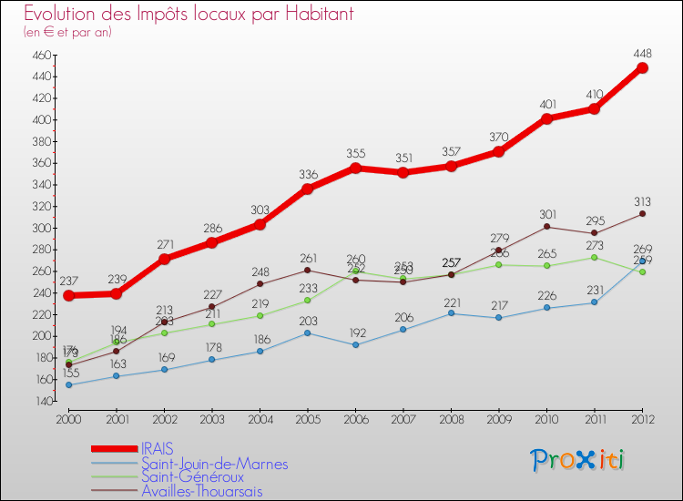 Evolution et montant des impôts locaux par Habitant pour IRAIS et les communes proches Comparaison des impôts locaux par habitant pour IRAIS et les communes voisines