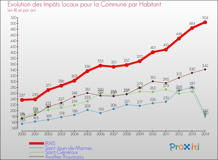 Evolution et montant des impôts locaux par Habitant pour IRAIS et les communes proches de 2000 à 2014 Comparaison des impôts locaux par habitant pour IRAIS et les communes voisines de 2000 à 2014