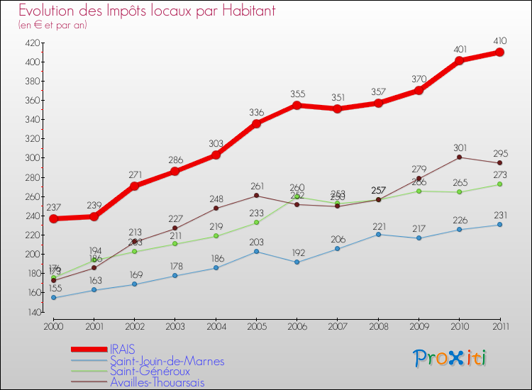 Evolution et montant des impôts locaux par Habitant pour IRAIS et les communes proches Comparaison des impôts locaux par habitant pour IRAIS et les communes voisines
