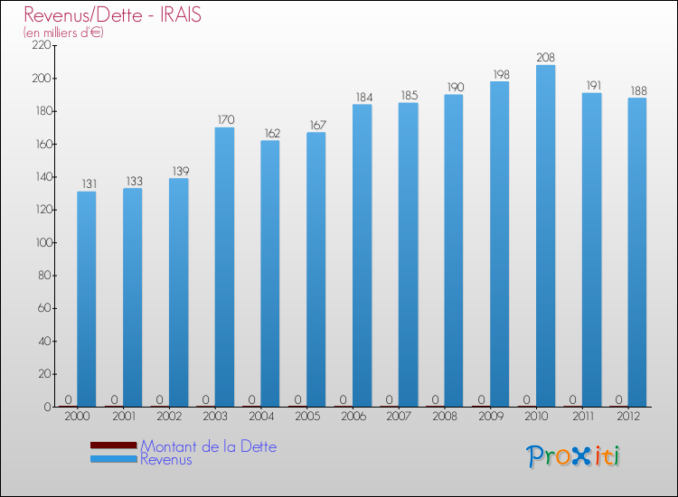 Evolution comparée de la dette et des revenus pour la commune de IRAIS de 2000 à 2012 Comparaison de la dette et des revenus pour IRAIS de 2000 à 2012