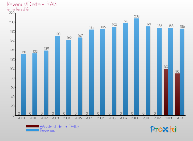 Evolution comparée de la dette et des revenus pour la commune de IRAIS de 2000 à 2014 Comparaison de la dette et des revenus pour IRAIS de 2000 à 2014