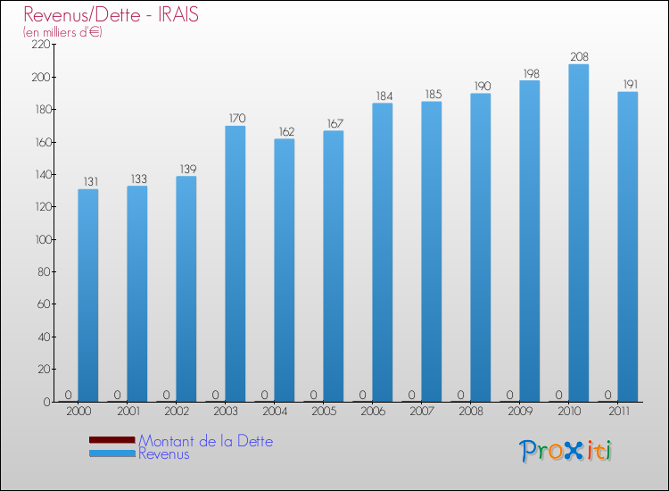 Evolution comparée de la dette et des revenus pour la commune de IRAIS de 2000 à 2011 Comparaison de la dette et des revenus pour IRAIS de 2000 à 2011