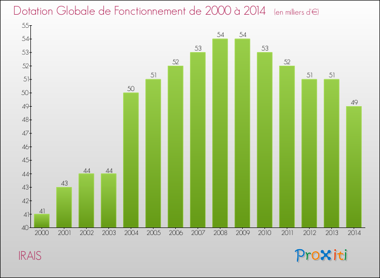 Evolution du montant de la Dotation Globale de Fonctionnement pour la commune de IRAIS de 2000 à 2014 Evolution du montant de la Dotation Globale de Fonctionnement pour IRAIS de 2000 à 2014