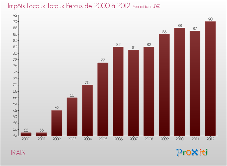 Evolution des Impôts Locaux pour la commune de IRAIS de 2000 à 2012 Evolution des Impôts Locaux pour IRAIS de 2000 à 2012
