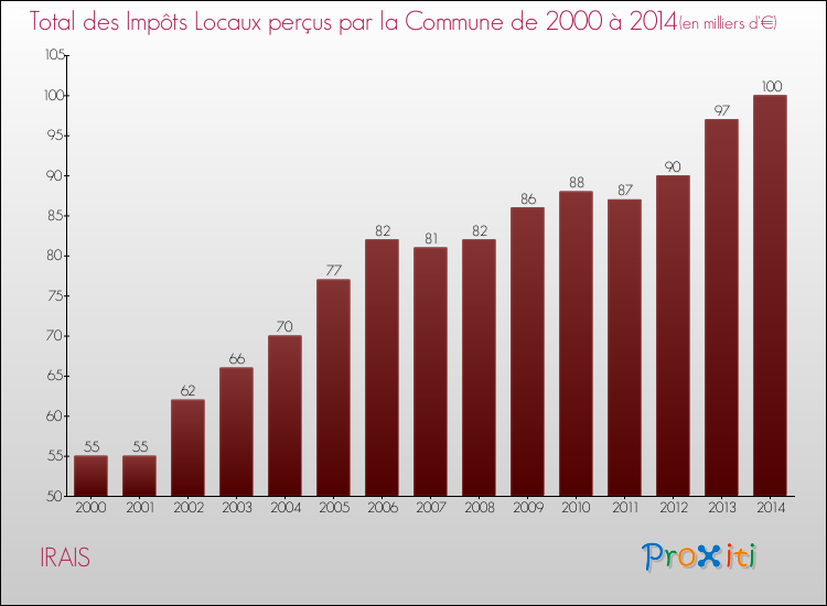 Evolution des Impôts Locaux pour la commune de IRAIS de 2000 à 2014 Evolution des Impôts Locaux pour IRAIS de 2000 à 2014