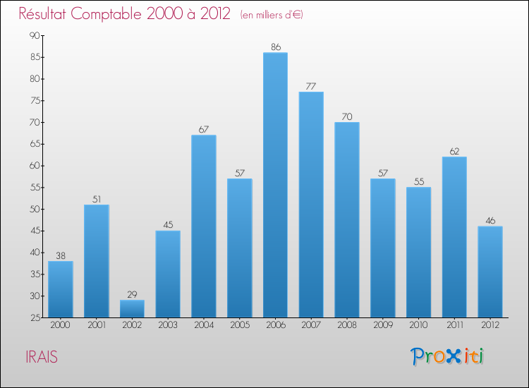 Evolution du résultat comptable pour la commune de IRAIS de 2000 à 2012 Evolution du résultat comptable pour IRAIS de 2000 à 2012