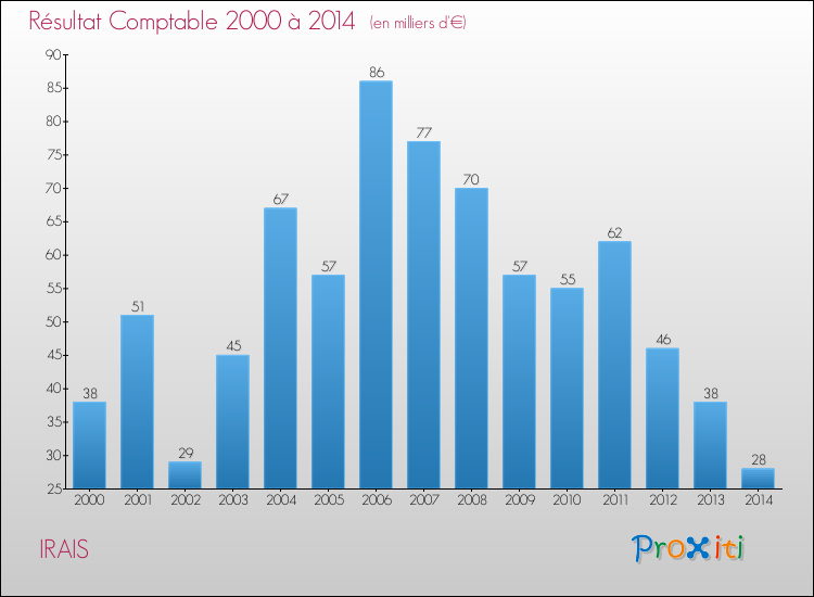 Evolution du résultat comptable pour la commune de IRAIS de 2000 à 2014 Evolution du résultat comptable pour IRAIS de 2000 à 2014