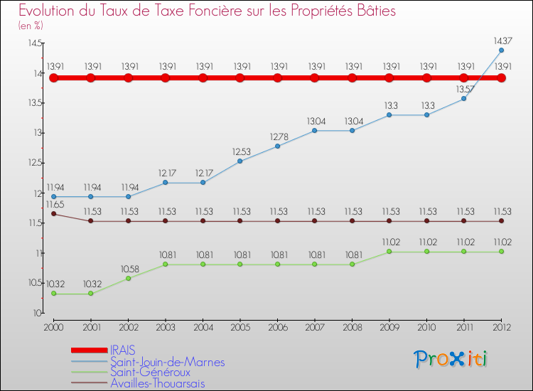 Evolution du taux de la taxe foncière sur le bati pour IRAIS et les communes proches de 2000 à 2012 Comparaison des taux de taxe foncière sur le bati pour IRAIS et les communes voisines de 2000 à 2012