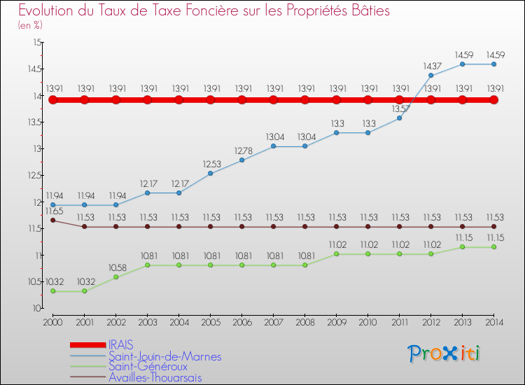 Evolution du taux de la taxe foncière sur le bati pour IRAIS et les communes proches de 2000 à 2014 Comparaison des taux de taxe foncière sur le bati pour IRAIS et les communes voisines de 2000 à 2014
