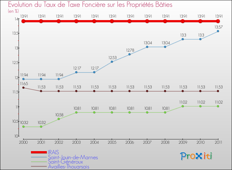 Evolution du taux de la taxe foncière sur le bati pour IRAIS et les communes proches Comparaison des taux de taxe foncière sur le bati pour IRAIS et les communes voisines