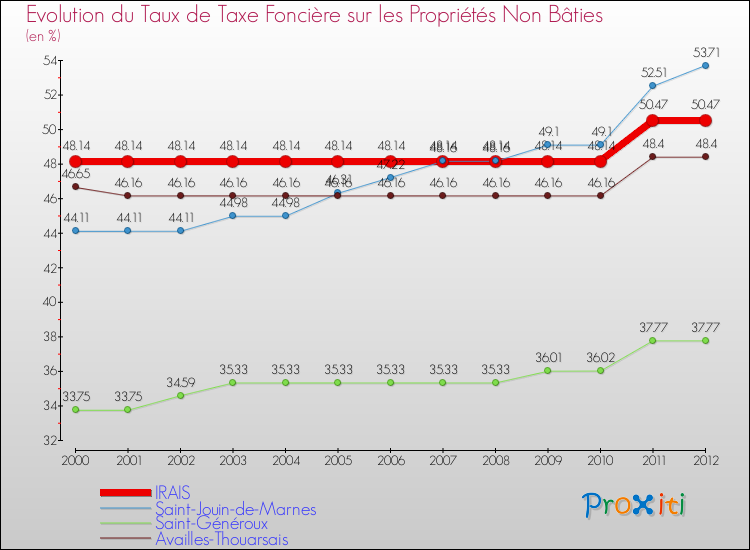 Evolution du taux de la taxe foncière sur les immeubles et terrains non batis pour IRAIS et les communes proches de 2000 à 2012 Comparaison des taux de la taxe foncière sur les immeubles et terrains non batis pour IRAIS et les communes voisines de 2000 à 2012