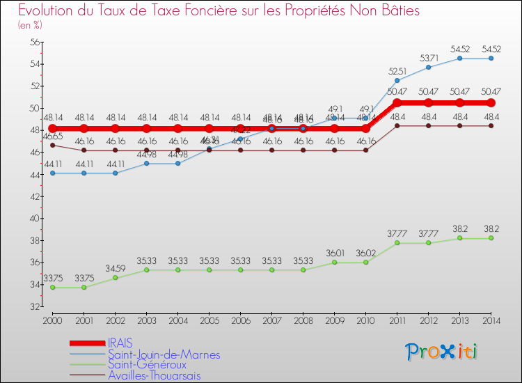 Evolution du taux de la taxe foncière sur les immeubles et terrains non batis pour IRAIS et les communes proches de 2000 à 2014 Comparaison des taux de la taxe foncière sur les immeubles et terrains non batis pour IRAIS et les communes voisines de 2000 à 2014