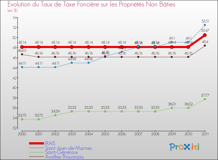 Evolution du taux de la taxe foncière sur les immeubles et terrains non batis pour IRAIS et les communes proches Comparaison des taux de la taxe foncière sur les immeubles et terrains non batis pour IRAIS et les communes voisines
