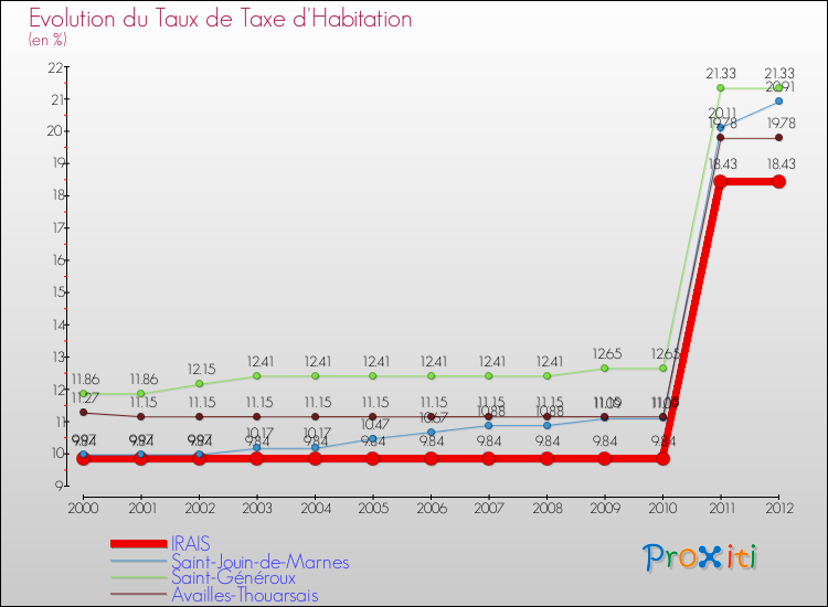 Evolution du taux de la taxe d'habitation pour IRAIS et les communes proches Comparaison des taux de la taxe d'habitation pour IRAIS et les communes voisines