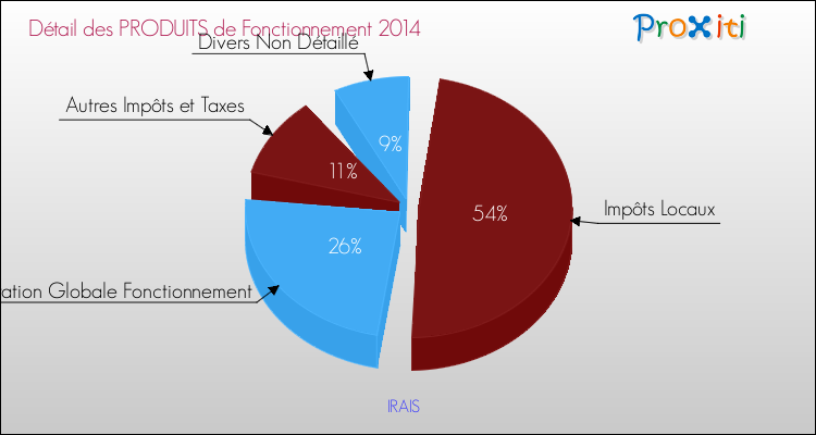 Décomposition du Budget de Fonctionnement 2014 de la commune de IRAIS Budget de Fonctionnement 2014 pour la commune de IRAIS