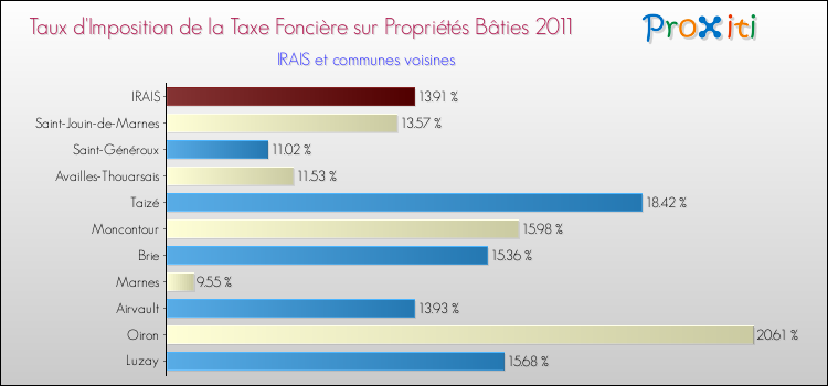 Taux d'imposition de la taxe foncière sur le bati 2011 pour IRAIS et les communes proches Comparaison des taux d'imposition de la taxe foncière sur le bati 2011 pour IRAIS et les communes voisines
