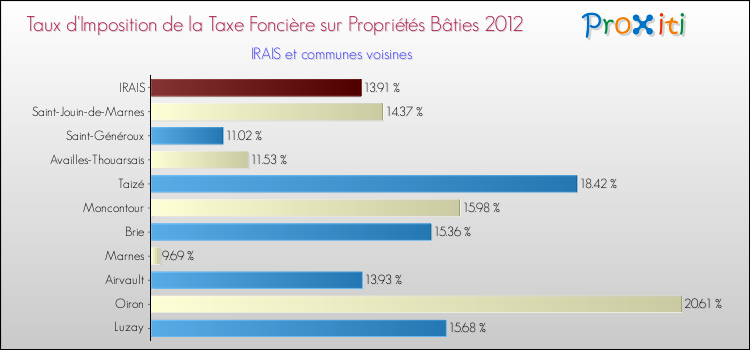 Taux d'imposition de la taxe foncière sur le bati 2012 pour IRAIS et les communes proches Comparaison des taux d'imposition de la taxe foncière sur le bati 2012 pour IRAIS et les communes voisines