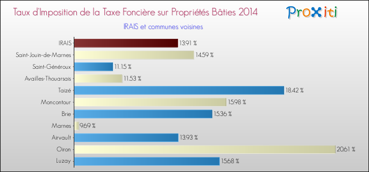 Taux d'imposition de la taxe foncière sur le bati 2014 pour IRAIS et les communes proches Comparaison des taux d'imposition de la taxe foncière sur le bati 2014 pour IRAIS et les communes voisines