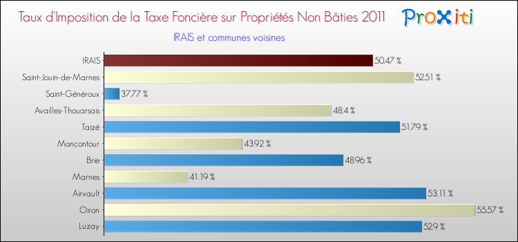 Taux d'imposition de la taxe foncière sur les immeubles et terrains non batis 2011 pour IRAIS et les communes proches Comparaison des taux d'imposition de la taxe foncière sur les immeubles et terrains non batis 2011 pour IRAIS et les communes voisines
