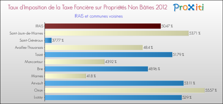 Taux d'imposition de la taxe foncière sur les immeubles et terrains non batis 2012 pour IRAIS et les communes proches Comparaison des taux d'imposition de la taxe foncière sur les immeubles et terrains non batis 2012 pour IRAIS et les communes voisines