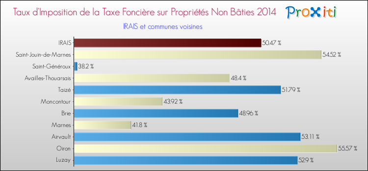 Taux d'imposition de la taxe foncière sur les immeubles et terrains non batis 2014 pour IRAIS et les communes proches Comparaison des taux d'imposition de la taxe foncière sur les immeubles et terrains non batis 2014 pour IRAIS et les communes voisines